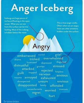 Anger iceberg